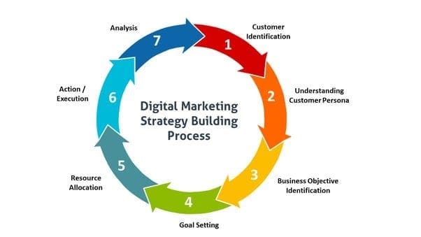 La stratégie de marketing numérique est une série d'actions qui vous permet d'utiliser les canaux de marketing en ligne pour atteindre vos objectifs.