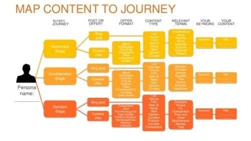 Content mapping qui correspond au parcours du client