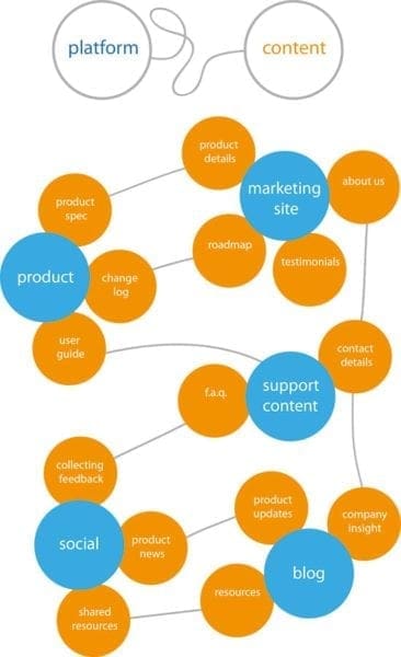 Mapping content qui correspond aux objectifs clients