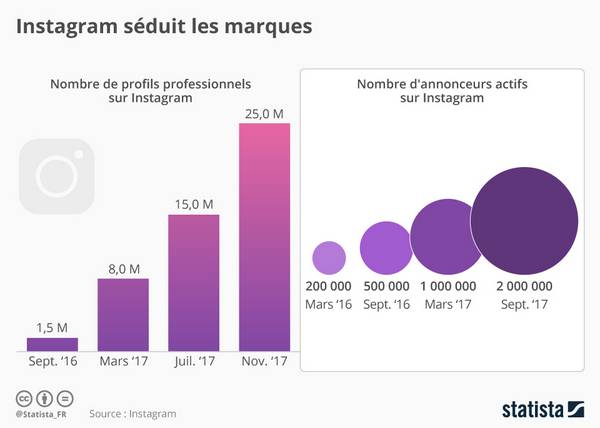 Le marketing digital pour les marques de luxe passe par les réseaux sociaux