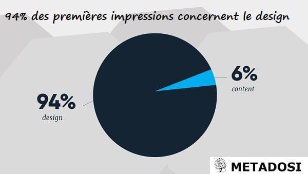 les premières impressions sont liées au design à 94 pour cent