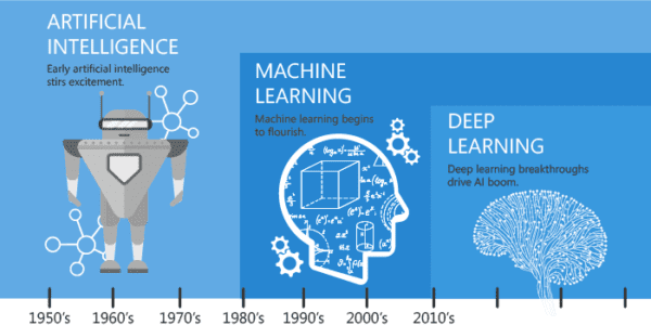 L'IA vs l'apprentissage machine vs l'apprentissage en profondeur