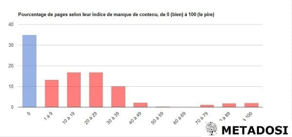 Analyse du contenu