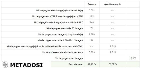 Analyse des images