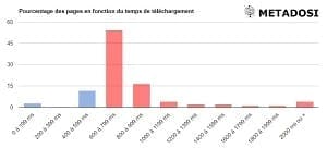 Analyse de la vitesse de chargement des pages