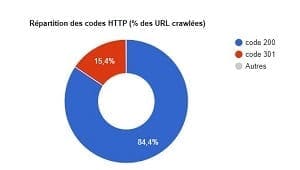 Analyse URL répondant en erreur