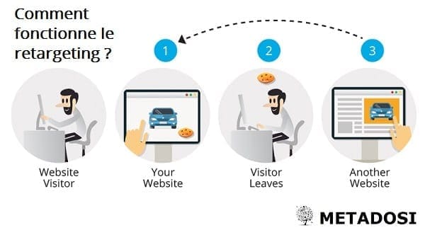 Comment fonctionne le retargeting ?