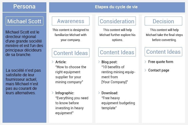 Contenu cycle de vie