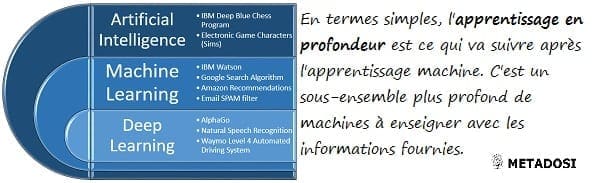 Qu'est-ce l'apprentissage profond ?