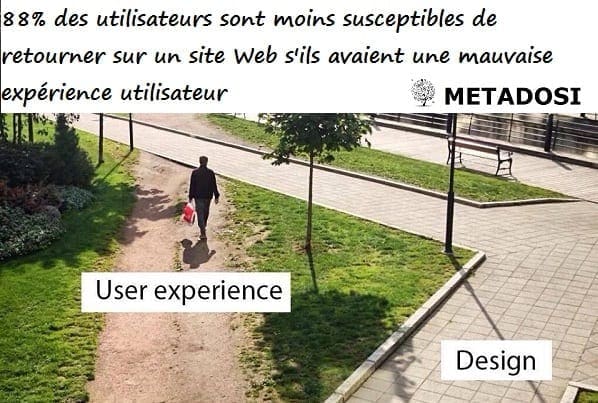 88 % des utilisateurs sont moins susceptibles de retourner sur un site Web s'ils ont eu une mauvaise expérience utilisateur.