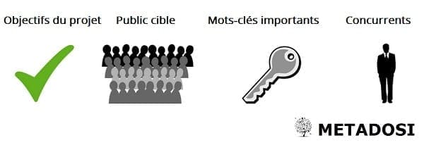 Graphique des objectifs de la création de site internet