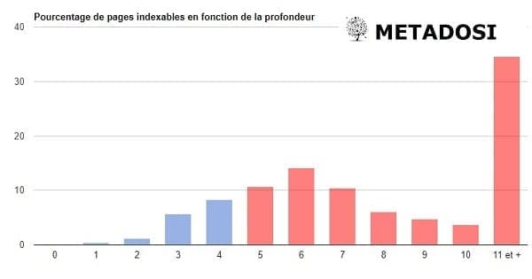 Analyse du maillage interne et des profondeurs de page