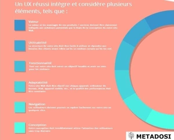 Plusieurs éléments d'expérience utilisateur