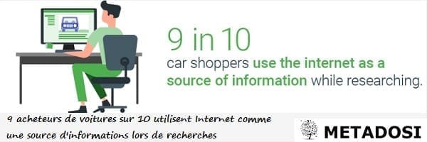 90 % des acheteurs automobiles utilisent internet comme première source d'information lors de leurs recherches