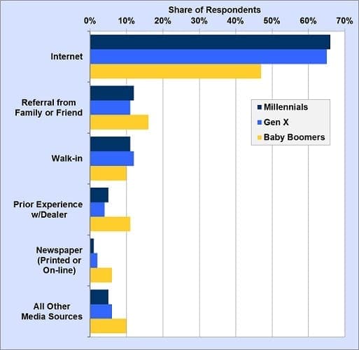 Sources les plus influentes menant chez le concessionnaire