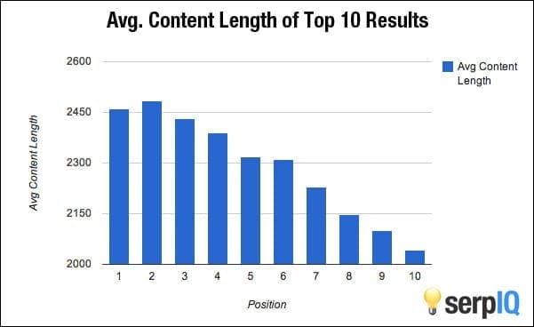 Corrélation entre les positions des SERP et la longueur du contenu