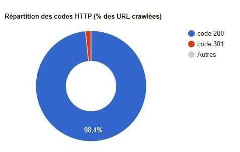 Analyse Crawl et indexabilité