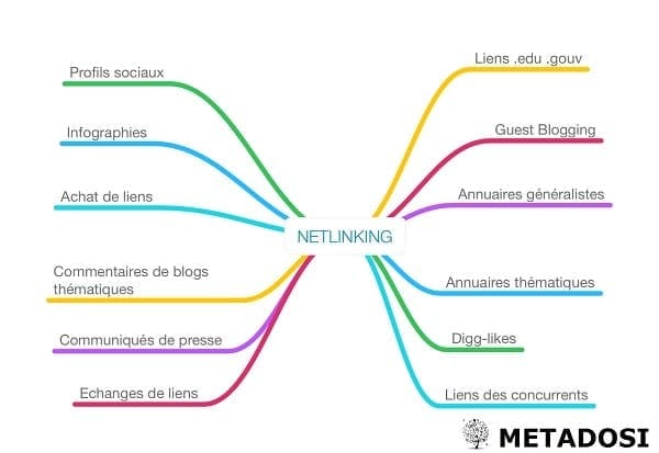 Stratégie de Netlinking pour le SEO