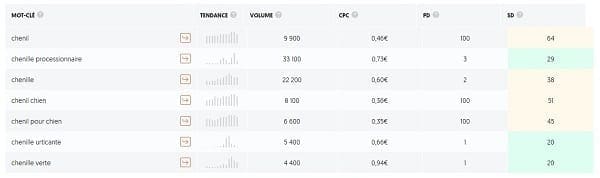 Comment optimiser le SEO pour votre site Web : liste de mots clés