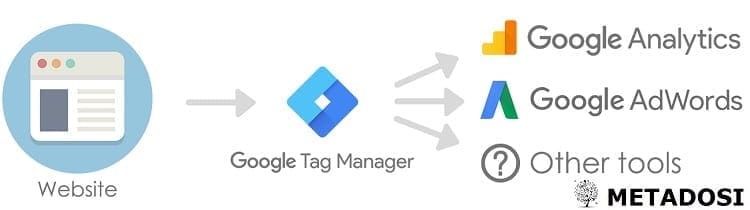 Qu'est-ce que Google Tag Manager ? (Et pourquoi votre site en a besoin)