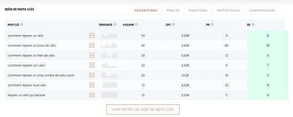 Suggestions de mots-clés pour "comment réparer un vélo" de Ubersuggest