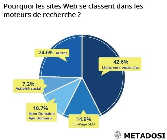 Meilleures stratégies de création de liens