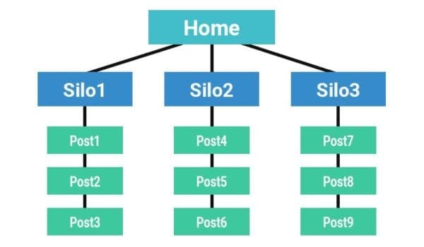 Structure de silos SEO