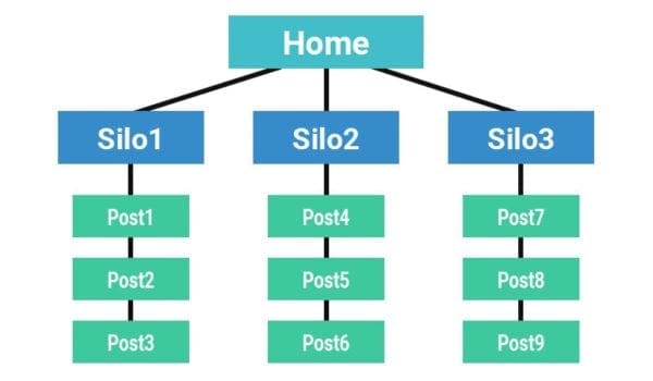 Structure de silos SEO