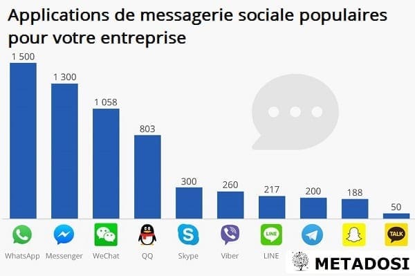 applications de messagerie sociale populaires pour votre entreprise