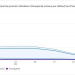 Pourquoi ai-je une baisse de trafic internet sur mon site web