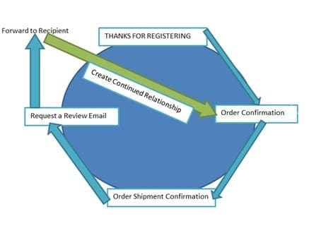 processus de marketing par courriel de confirmation de commande