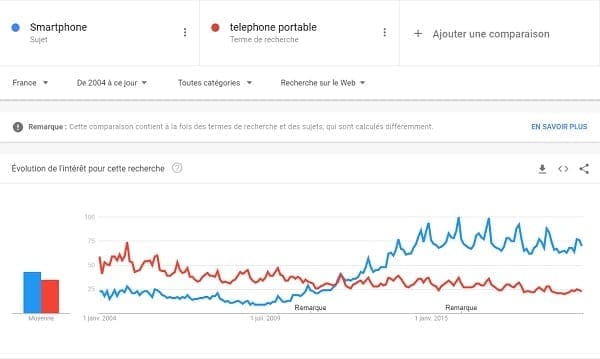 Une comparaison entre les recherches de téléphones portables et de smartphones dans Google Trends