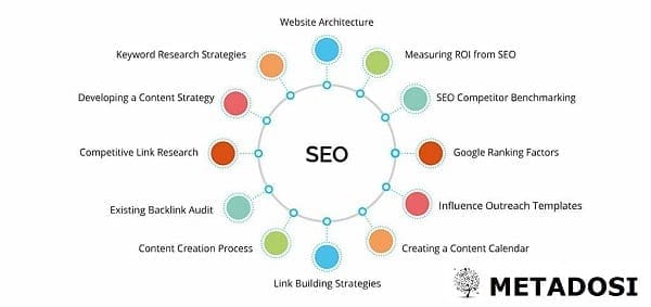 Checklist SEO technique en 7 points pour les nuls