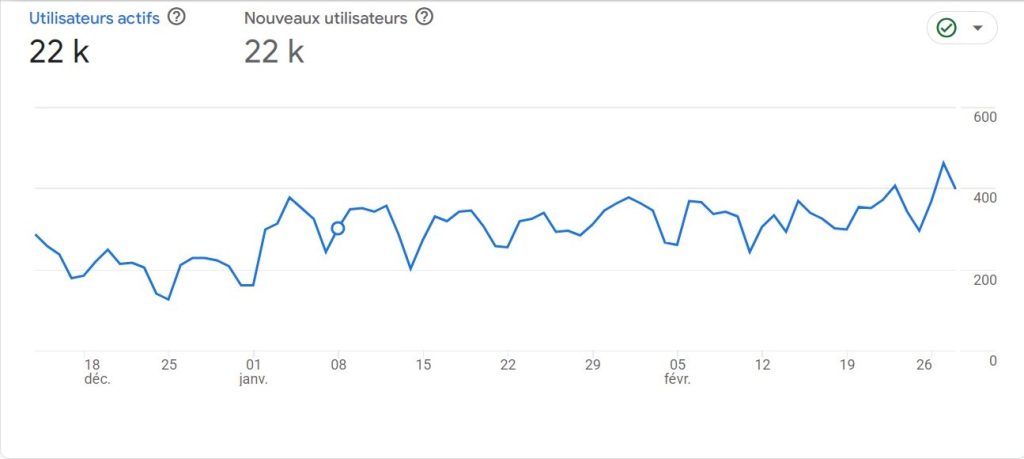 Pourquoi votre SEO ne génère pas de chiffre d’affaires (et comment y remédier) 2 Le SEO doit générer du chiffre d'affaires pour l'entreprise