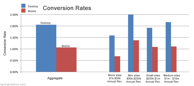 Desktop contre mobile : Qui convertit le mieux ? [Infographique]