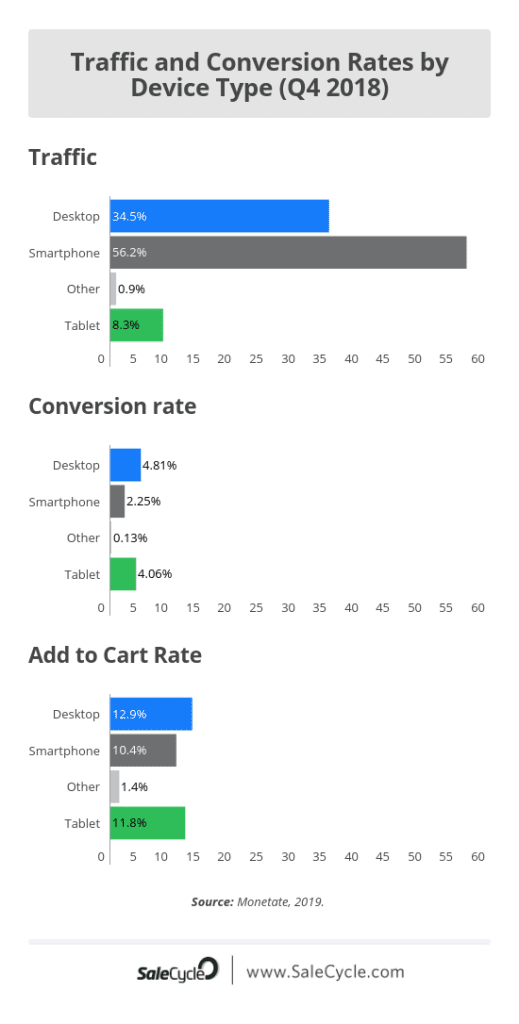 Desktop contre mobile : Qui convertit le mieux ? [Infographique]