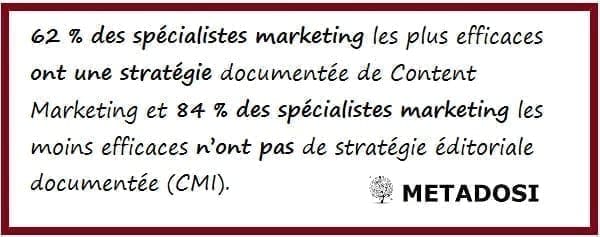 62 % des spécialistes marketing les plus efficaces ont une stratégie documentée de Content Marketing et 84 % des spécialistes marketing les moins efficaces n’ont pas de stratégie éditoriale documentée (CMI).