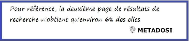 La deuxième page de résultats de recherche n'obtient que 6 % des clics