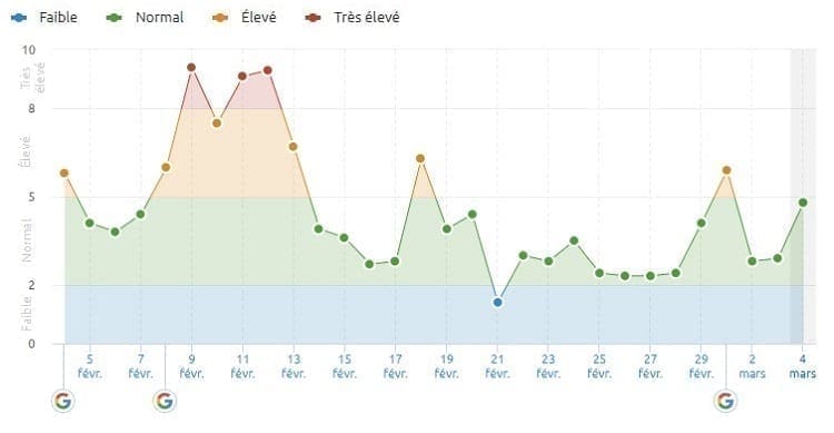 Thermomètre pour surveiller les changements d'algorithmes de référencement