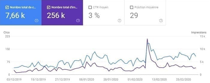 Rapport de la Google Search Console sur les efforts de maintenance du référencement