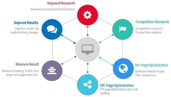 Stratégie SEO - Cycle d'un plan SEO typique