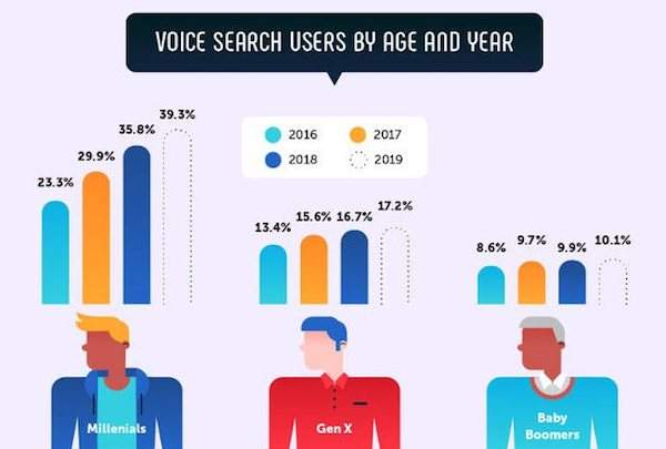 Statistiques sur la recherche Vocale