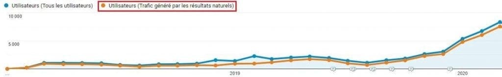 Augmentation des visites grâce au SEO