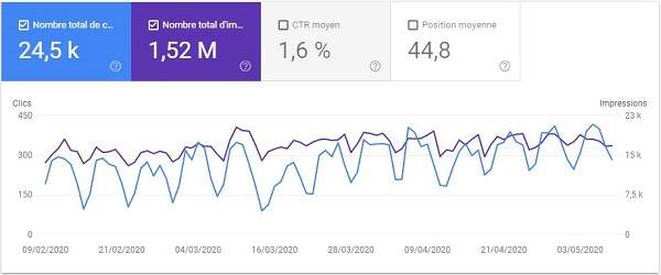 Comment faire référencer son site sur Google : avec la search console