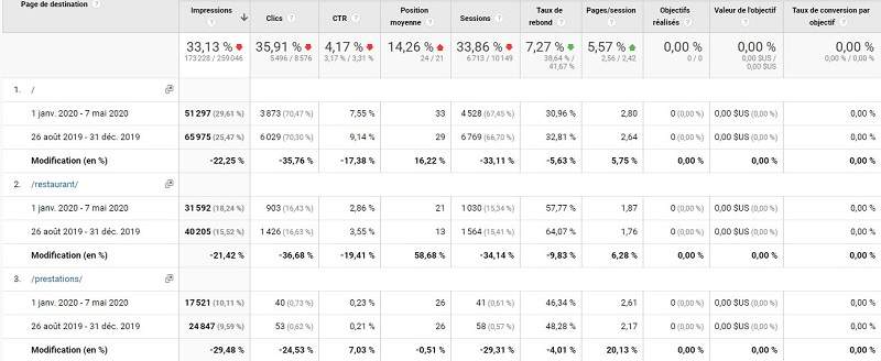 Un exemple de rapports dans Google Analytics