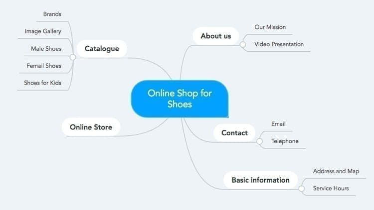 Mind Map pour un magasin de chaussures en ligne