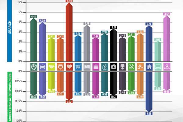 Qu'est-ce qu'un bon taux de clics (CTR) pour votre secteur d'activité ?