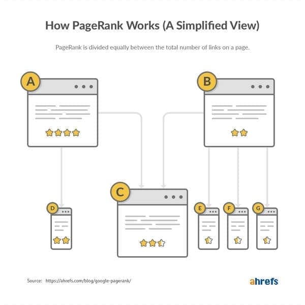 le fonctionnement du Pagerank