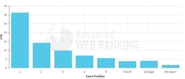 Taux de clic en fonction de la position de classement sur la SERP