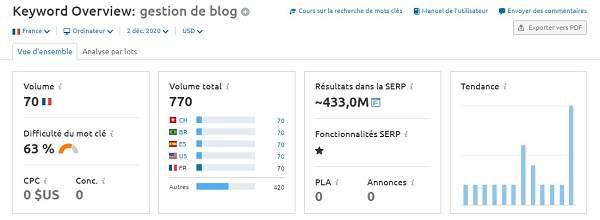 Gestion de blog